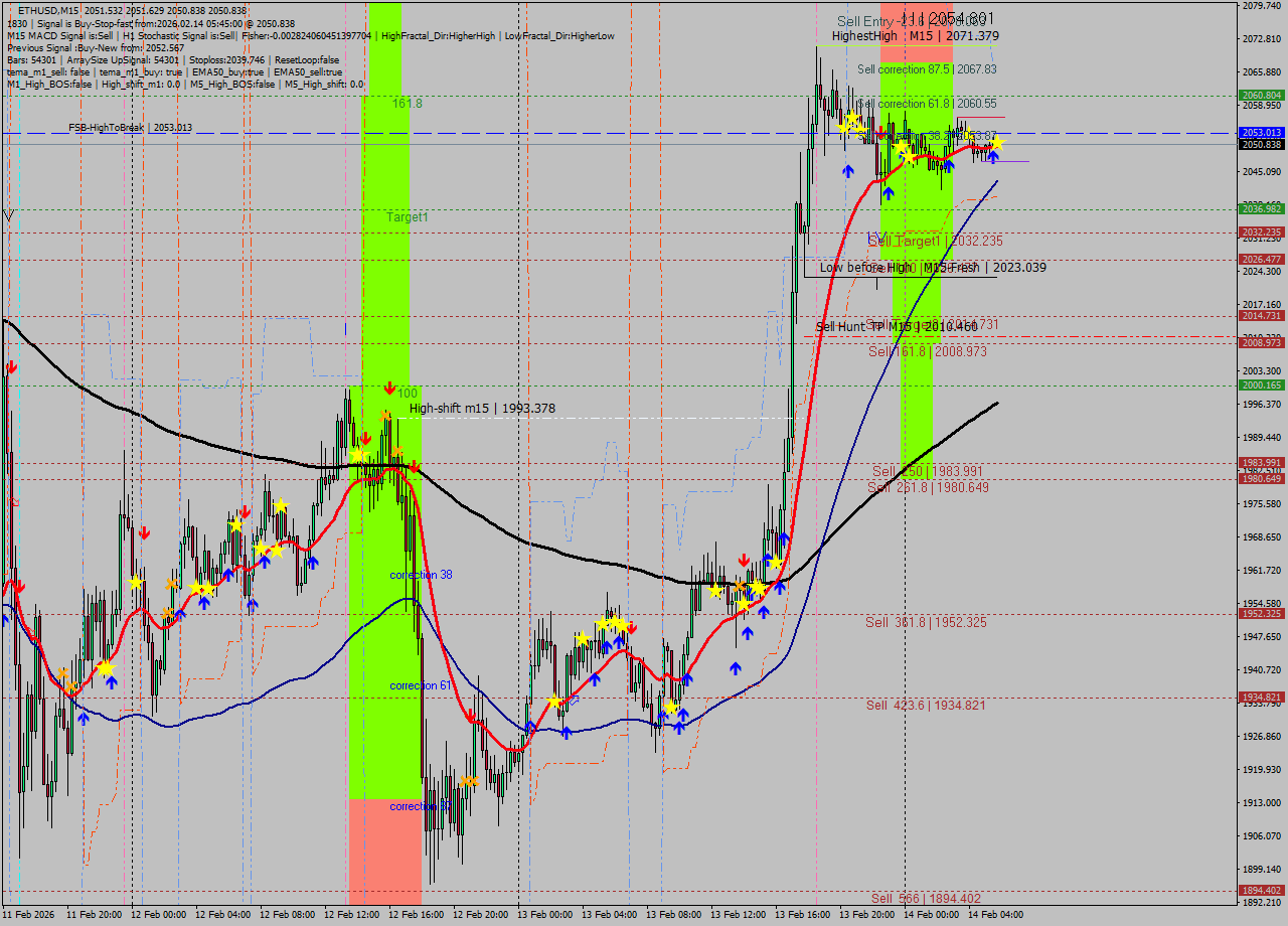 ETHUSD M15 Analysis ETHUSD M15 Signal