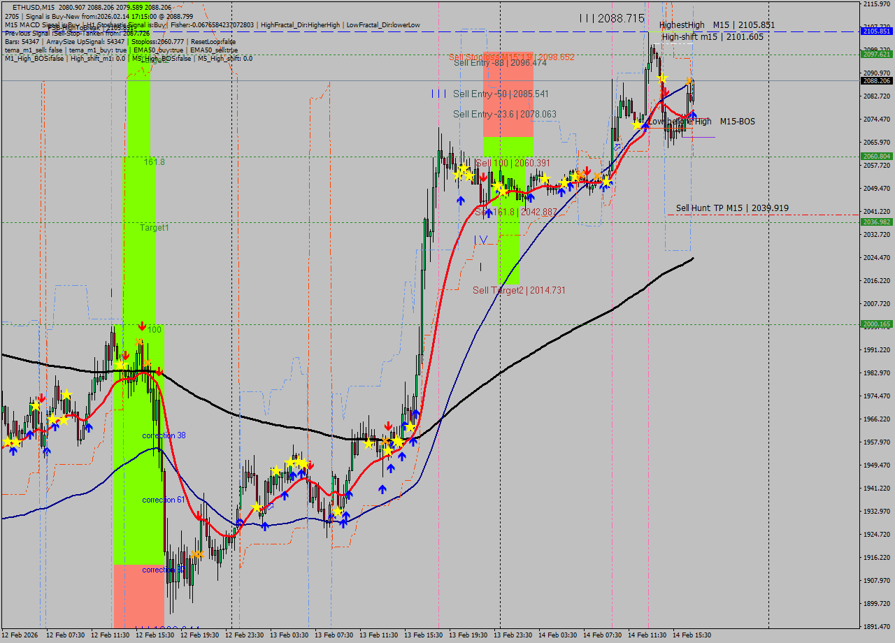 ETHUSD M15 Analysis ETHUSD M15 Signal