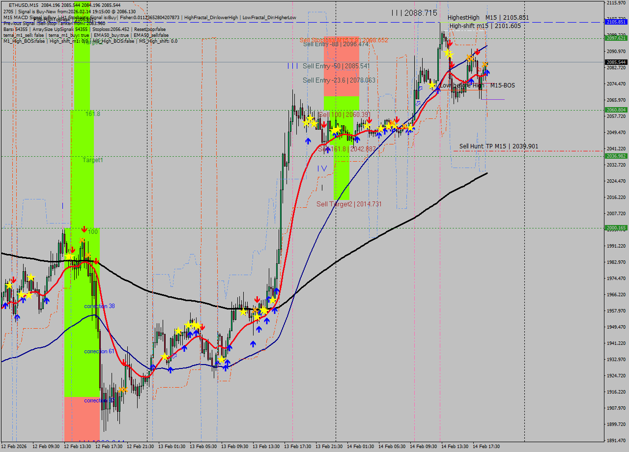 ETHUSD M15 Analysis ETHUSD M15 Signal
