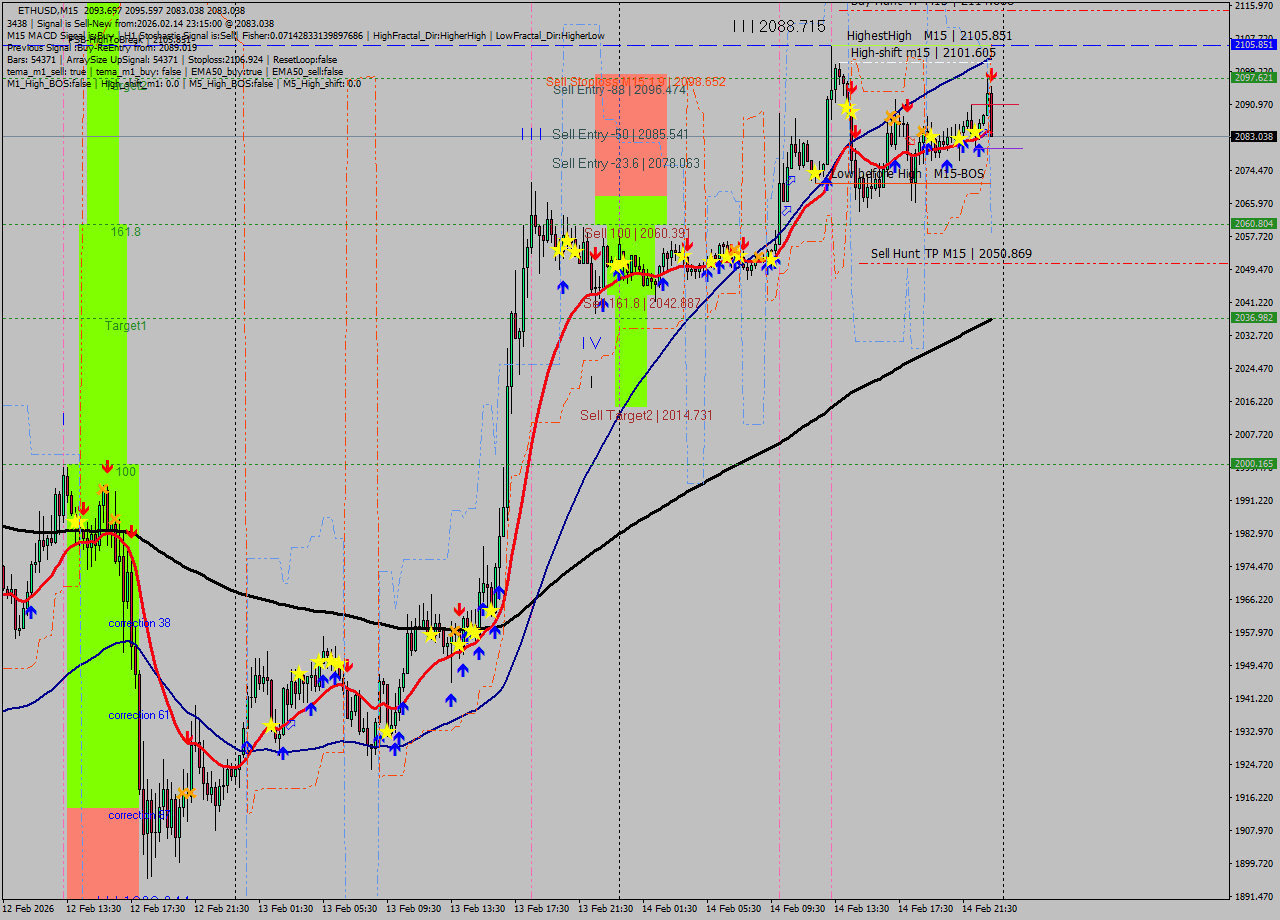 ETHUSD M15 Analysis ETHUSD M15 Signal