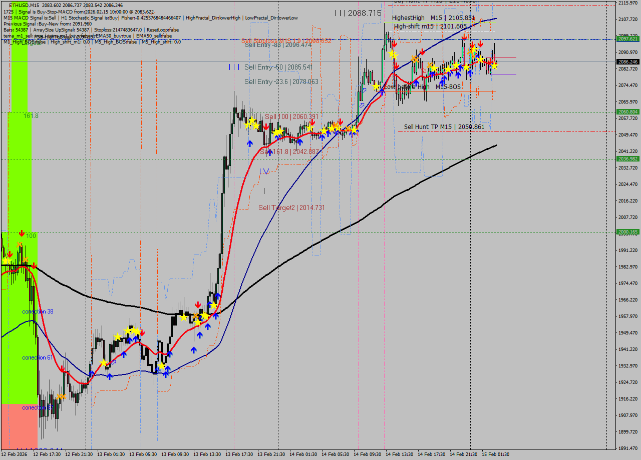 ETHUSD M15 Analysis ETHUSD M15 Signal