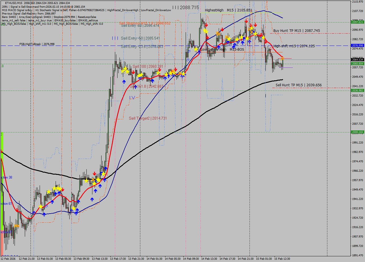 ETHUSD M15 Analysis ETHUSD M15 Signal