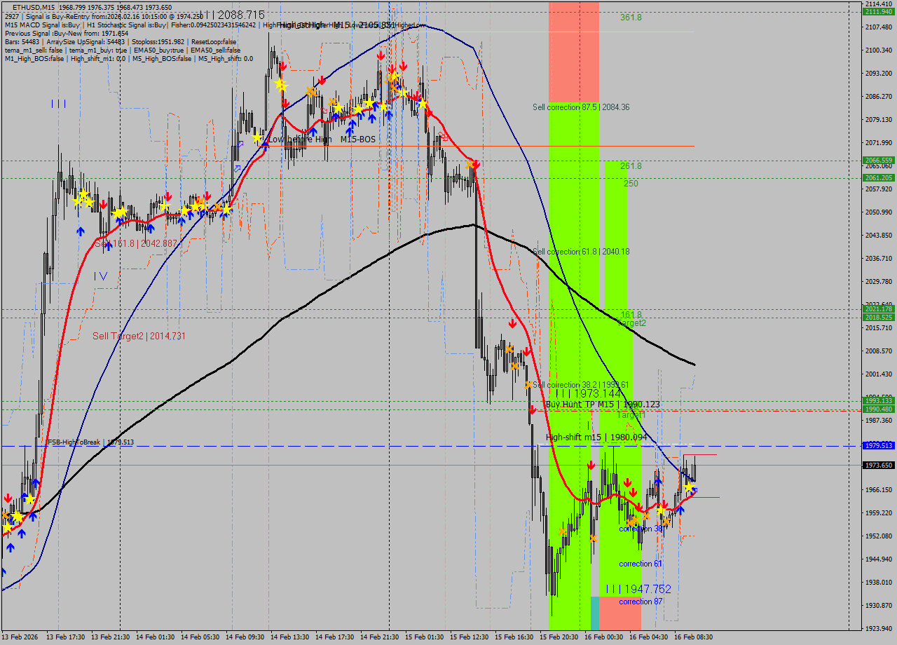 ETHUSD M15 Analysis ETHUSD M15 Signal