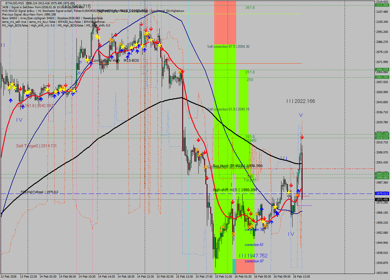 ETHUSD M15 Analysis ETHUSD M15 Signal