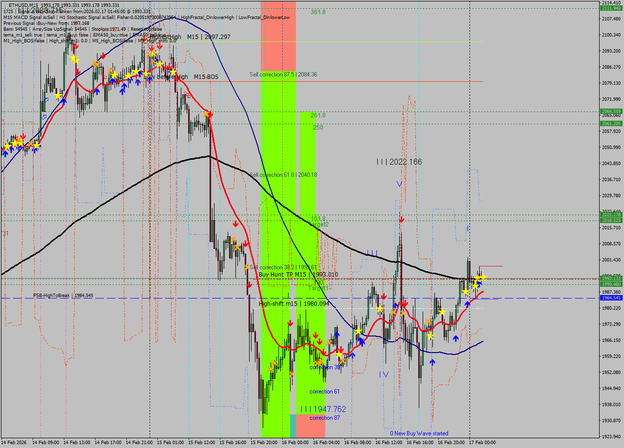 ETHUSD M15 Analysis ETHUSD M15 Signal