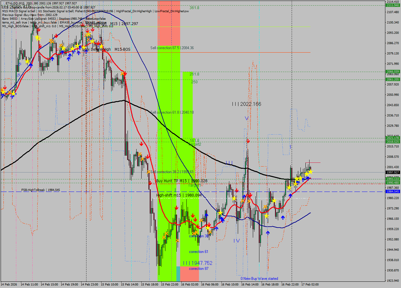 ETHUSD M15 Analysis ETHUSD M15 Signal