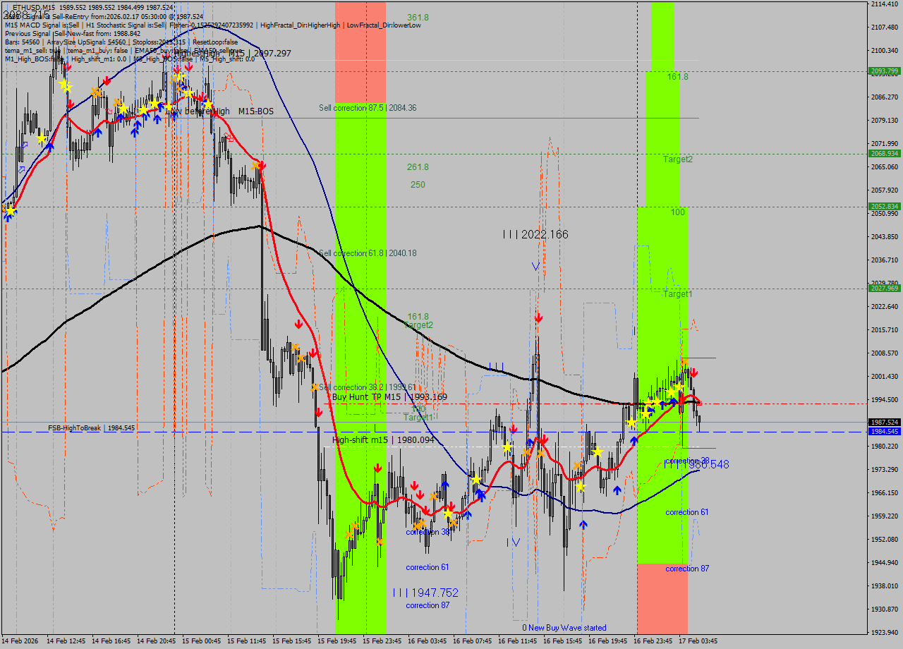 ETHUSD M15 Analysis ETHUSD M15 Signal