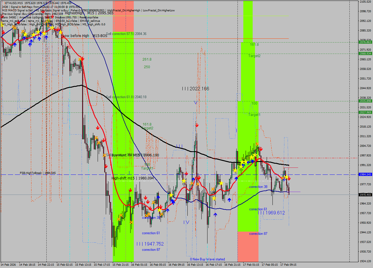ETHUSD M15 Analysis ETHUSD M15 Signal