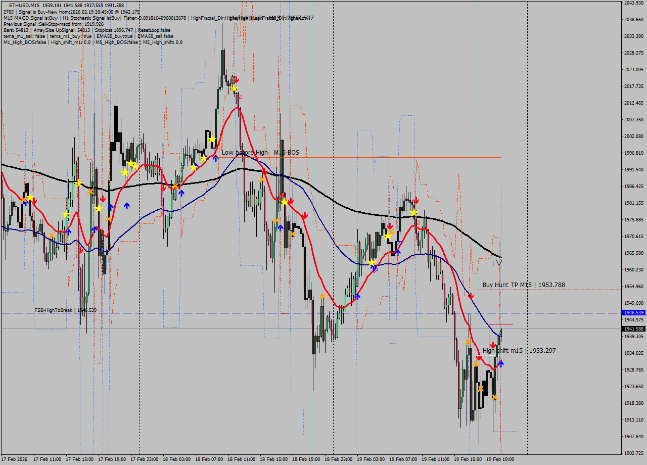 ETHUSD M15 Analysis ETHUSD M15 Signal
