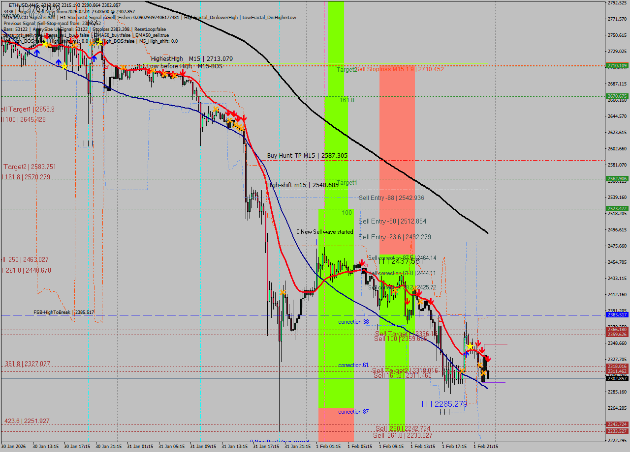 ETHUSD M15 Analysis ETHUSD M15 Signal