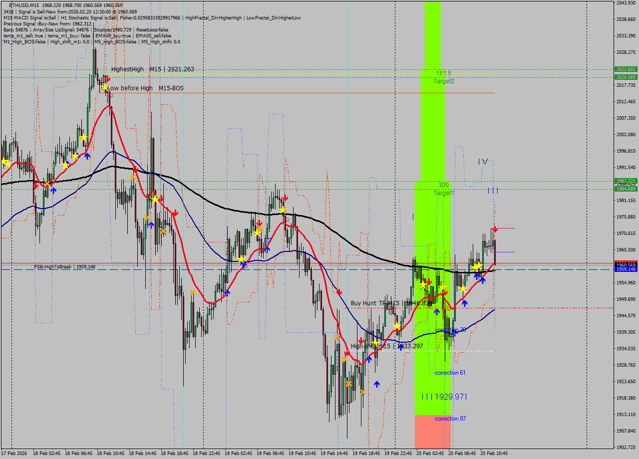 ETHUSD M15 Analysis ETHUSD M15 Signal