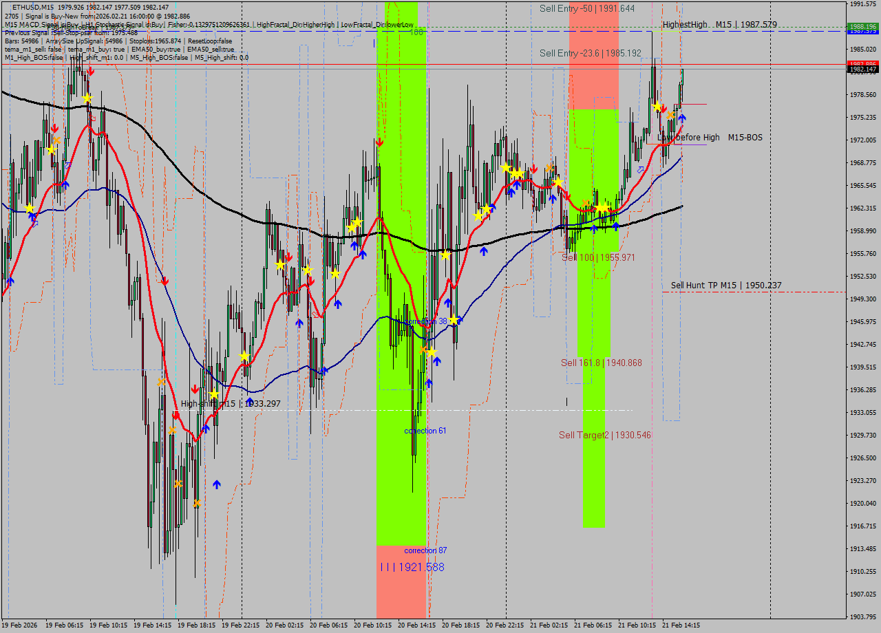 ETHUSD M15 Analysis ETHUSD M15 Signal