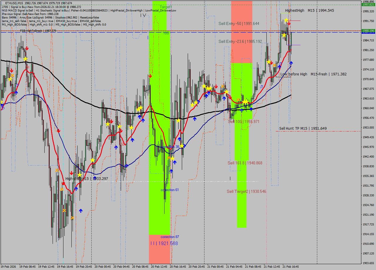 ETHUSD M15 Analysis ETHUSD M15 Signal
