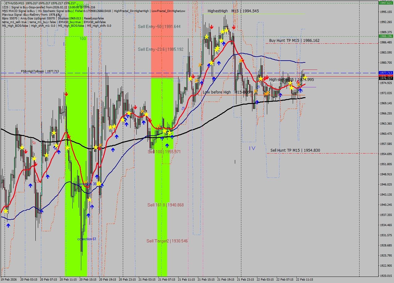 ETHUSD M15 Analysis ETHUSD M15 Signal