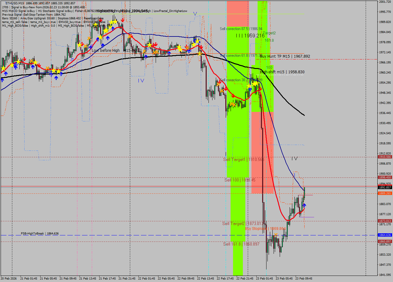 ETHUSD M15 Signal