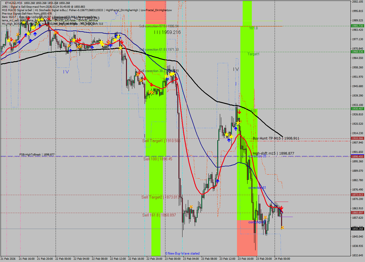 ETHUSD M15 Analysis ETHUSD M15 Signal