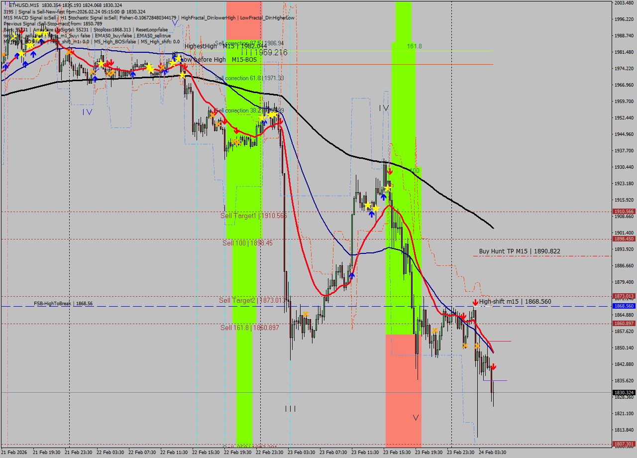 ETHUSD M15 Analysis ETHUSD M15 Signal