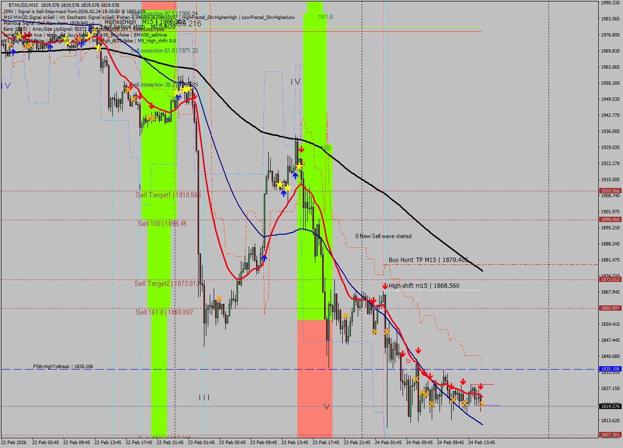 ETHUSD M15 Analysis ETHUSD M15 Signal