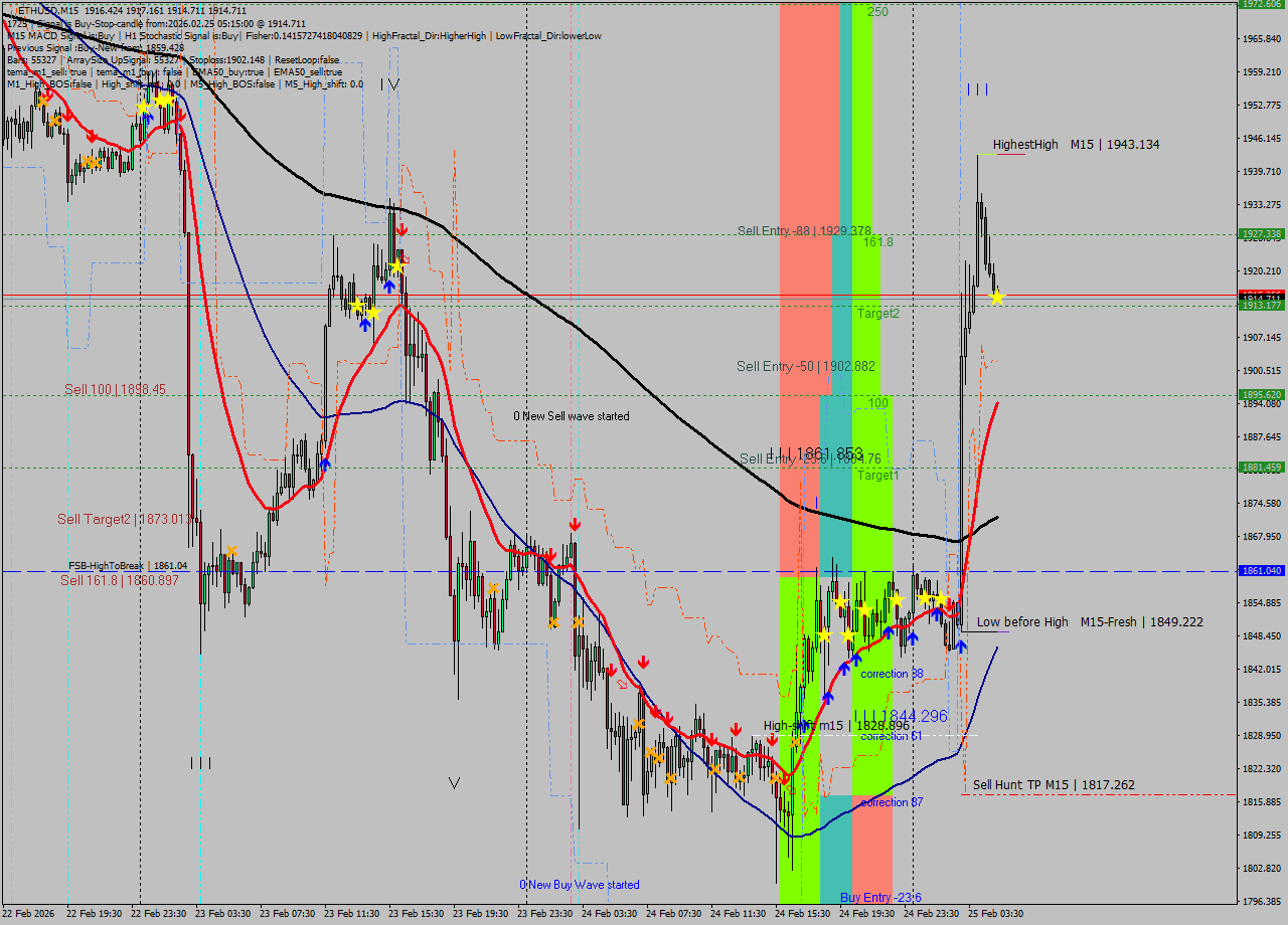 ETHUSD M15 Analysis ETHUSD M15 Signal