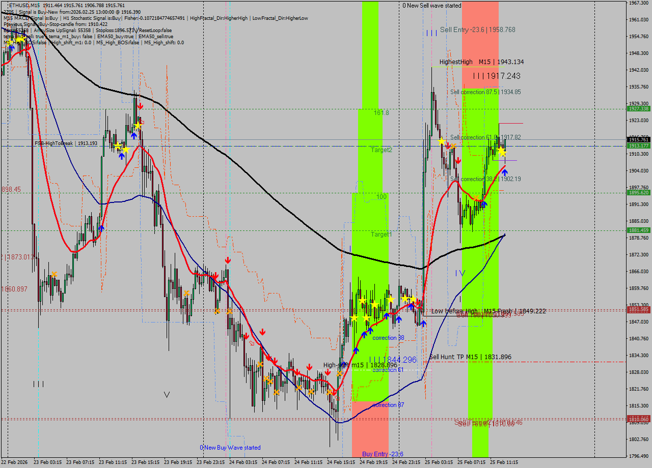 ETHUSD M15 Analysis ETHUSD M15 Signal