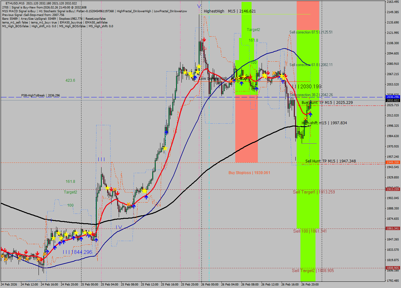 ETHUSD M15 Analysis ETHUSD M15 Signal