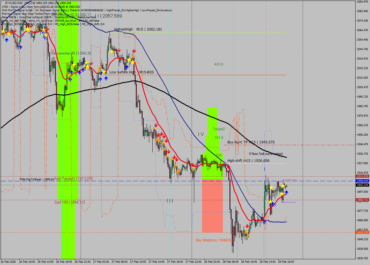 ETHUSD M15 Analysis ETHUSD M15 Signal