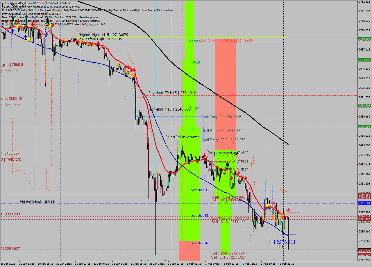 ETHUSD M15 Analysis ETHUSD M15 Signal