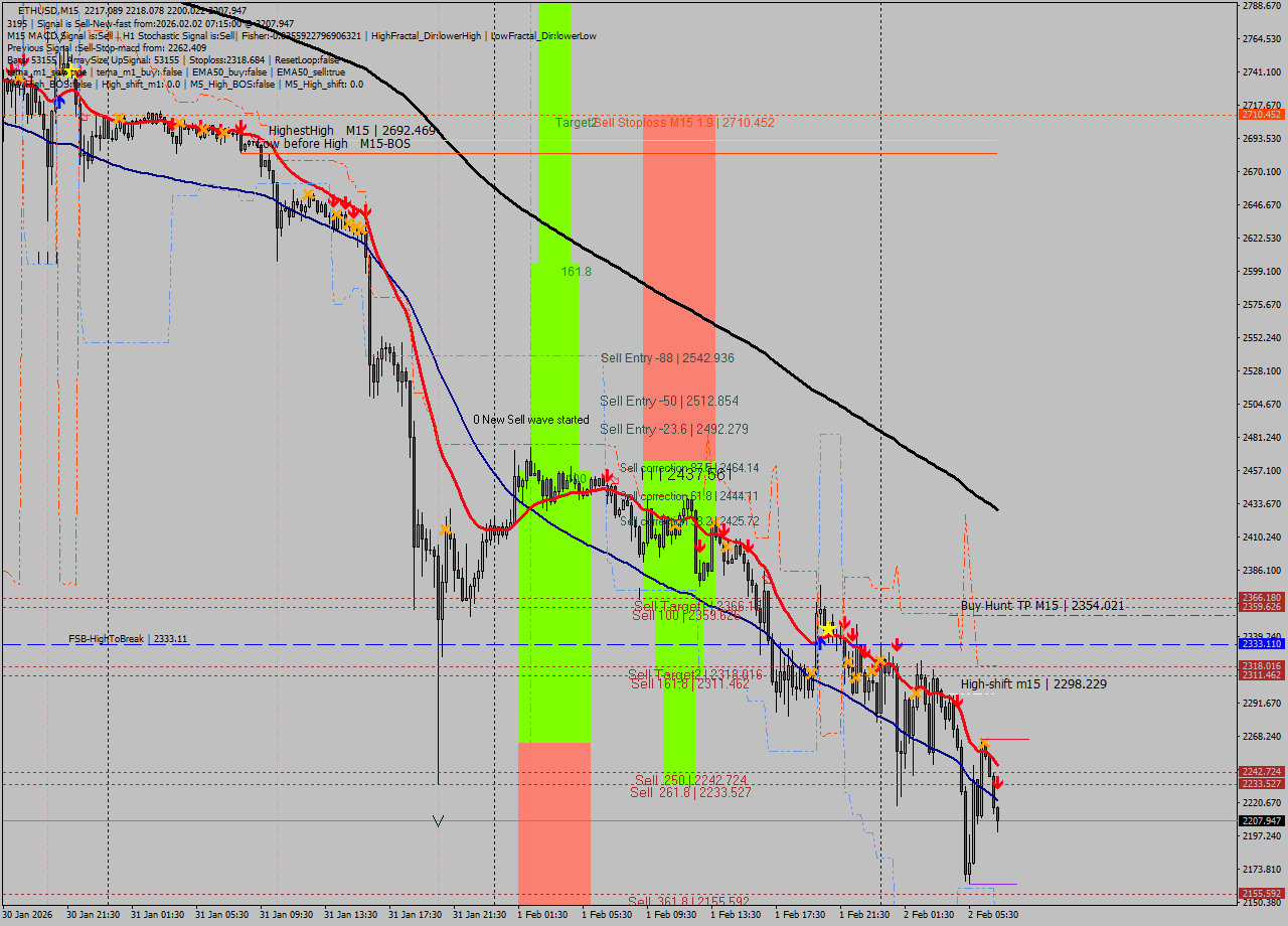 ETHUSD M15 Analysis ETHUSD M15 Signal
