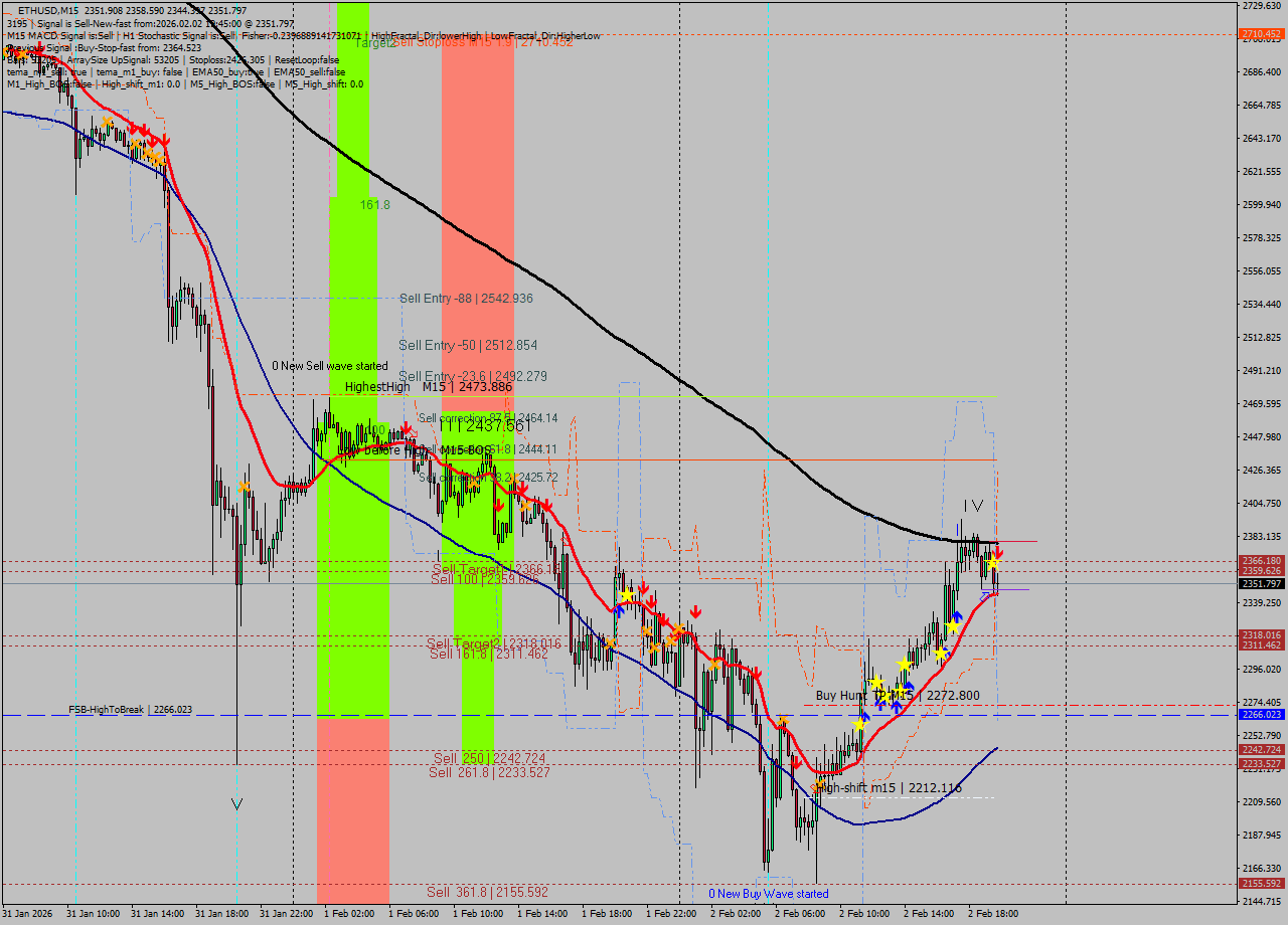 ETHUSD M15 Analysis ETHUSD M15 Signal
