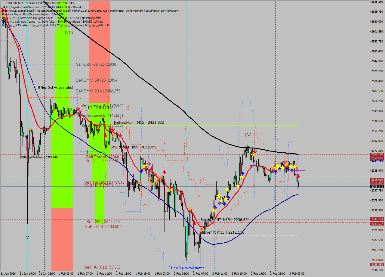 ETHUSD M15 Analysis ETHUSD M15 Signal
