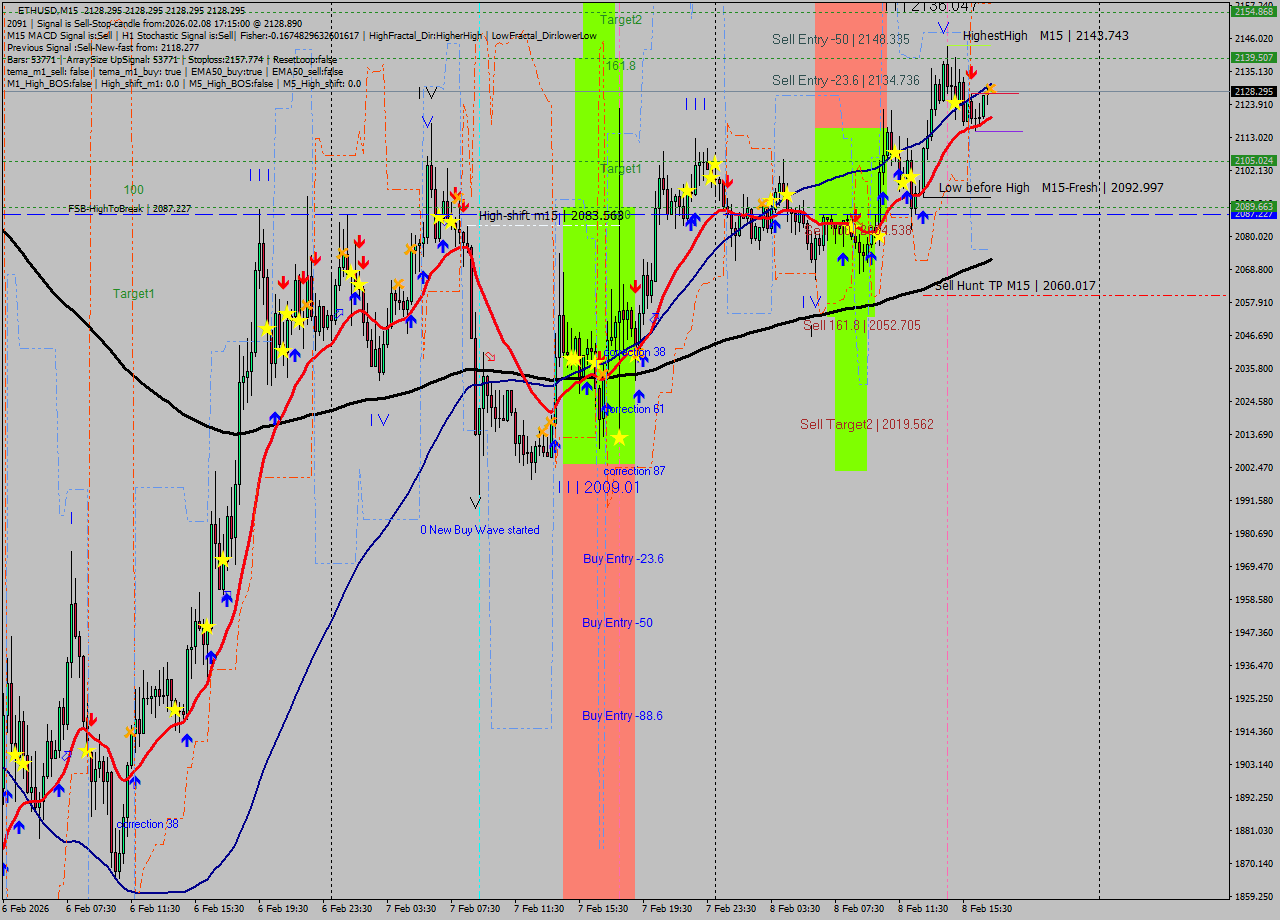 ETHUSD M15 Signal