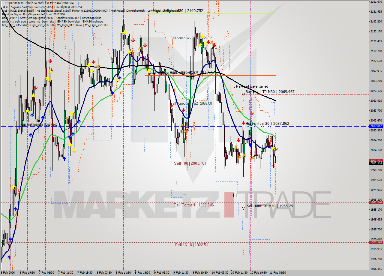 ETHUSD M30 Analysis ETHUSD M30 Signal