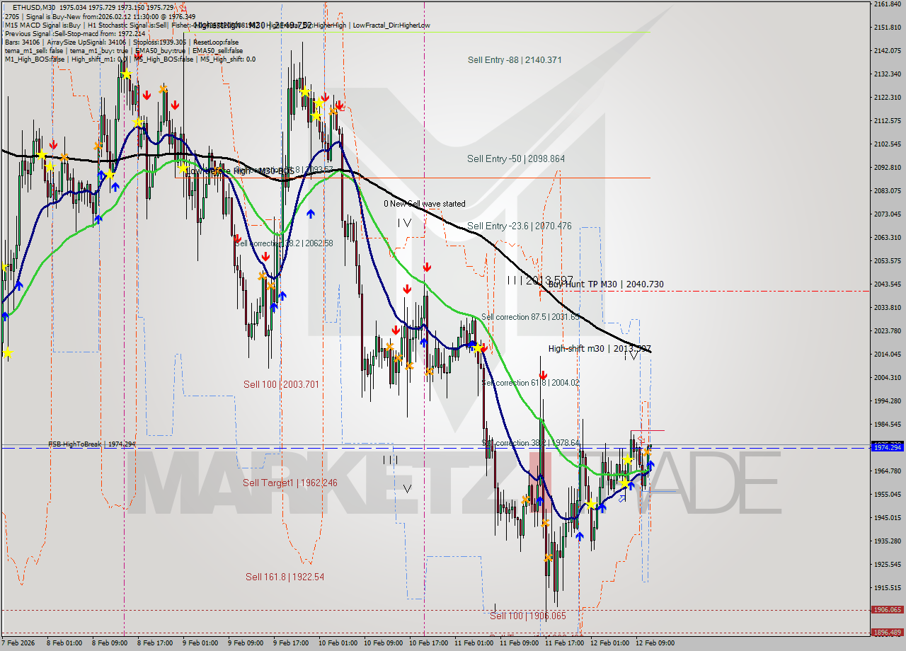 ETHUSD M30 Analysis ETHUSD M30 Signal