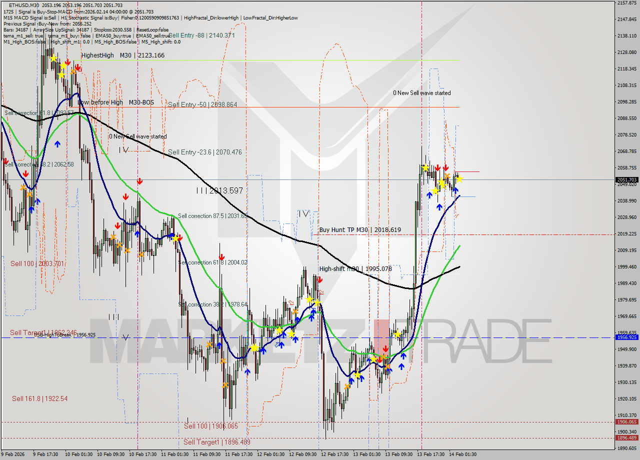 ETHUSD M30 Analysis ETHUSD M30 Signal