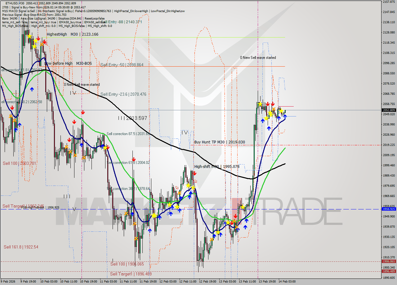 ETHUSD M30 Analysis ETHUSD M30 Signal