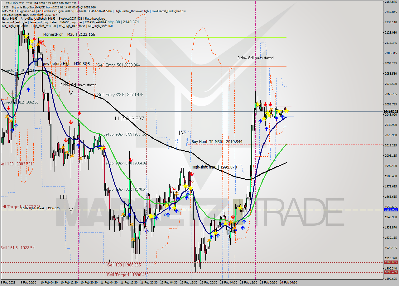 ETHUSD M30 Analysis ETHUSD M30 Signal