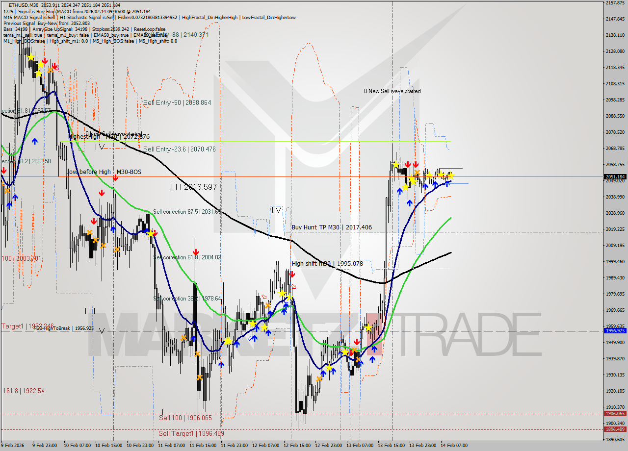 ETHUSD M30 Analysis ETHUSD M30 Signal