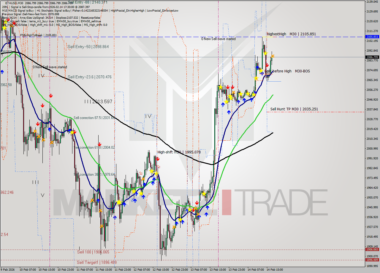 ETHUSD M30 Analysis ETHUSD M30 Signal