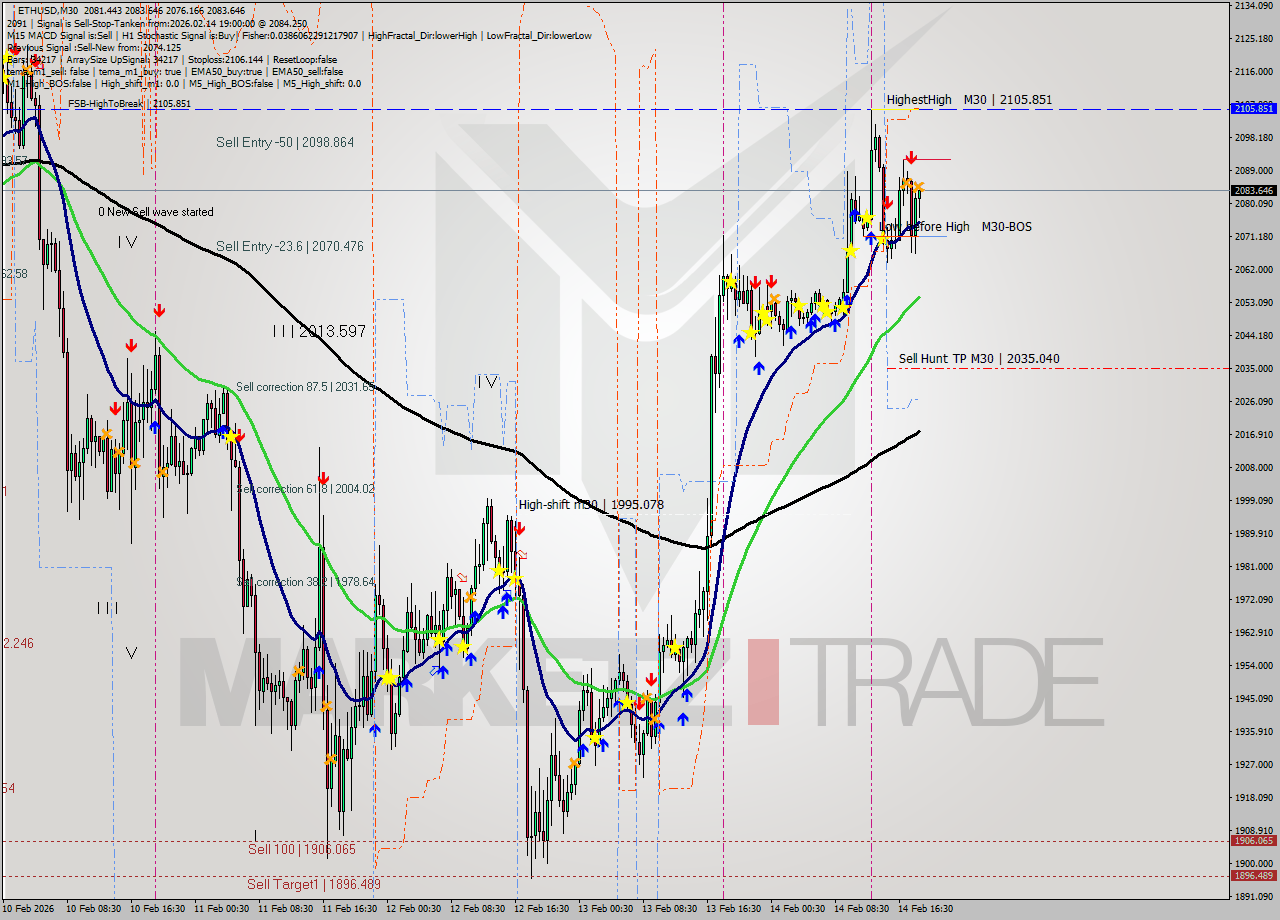 ETHUSD M30 Analysis ETHUSD M30 Signal
