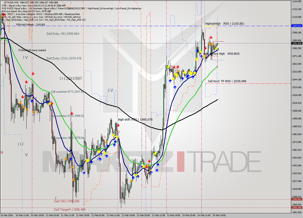 ETHUSD M30 Analysis ETHUSD M30 Signal