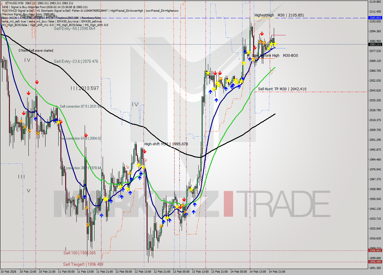 ETHUSD M30 Analysis ETHUSD M30 Signal
