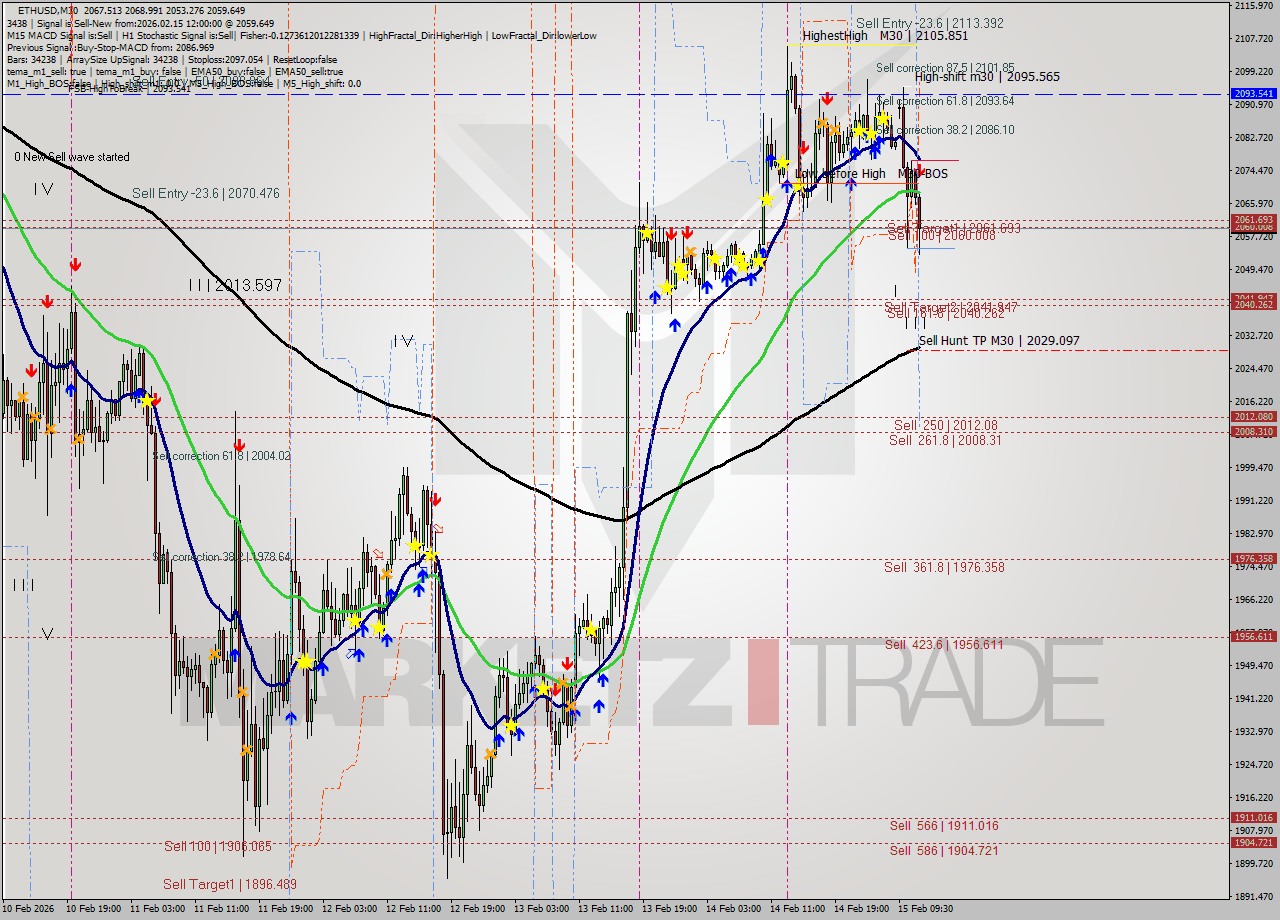 ETHUSD M30 Analysis ETHUSD M30 Signal