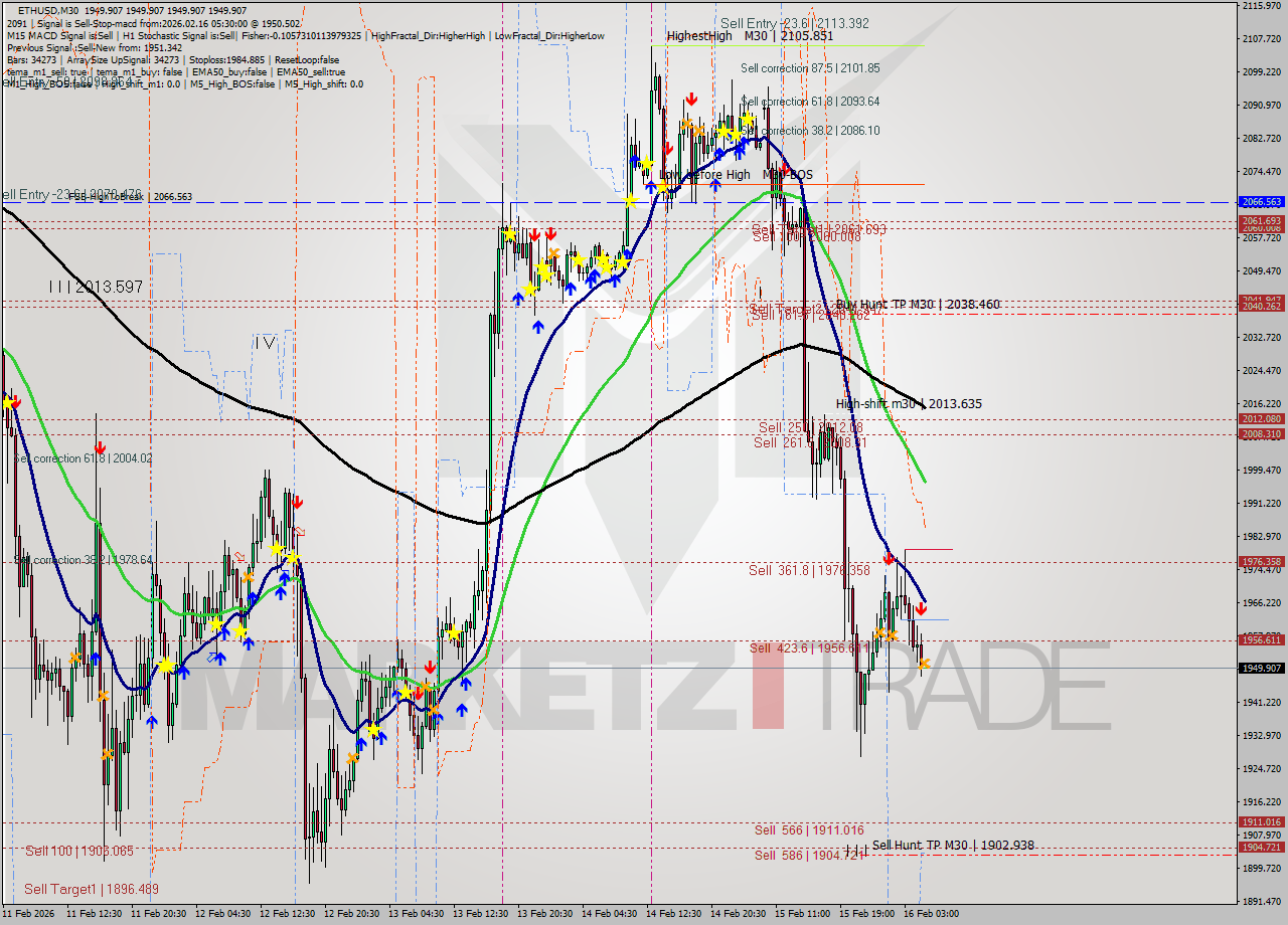 ETHUSD M30 Analysis ETHUSD M30 Signal