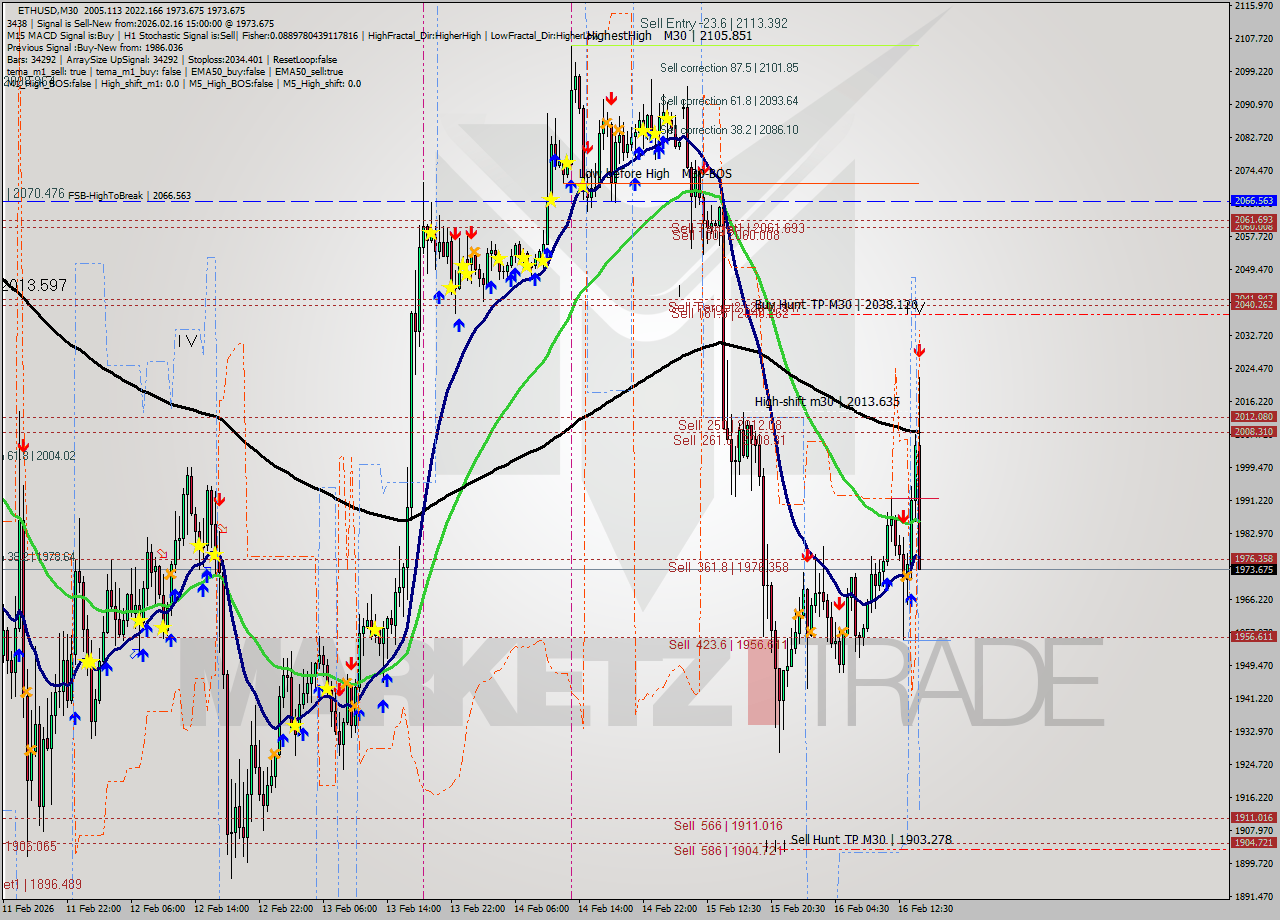 ETHUSD M30 Analysis ETHUSD M30 Signal