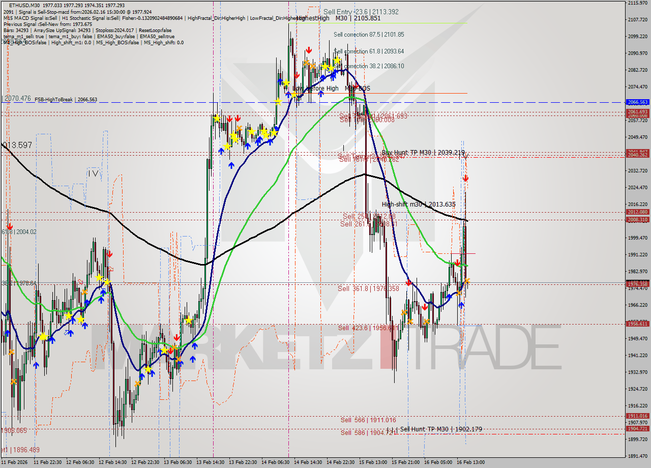 ETHUSD M30 Analysis ETHUSD M30 Signal