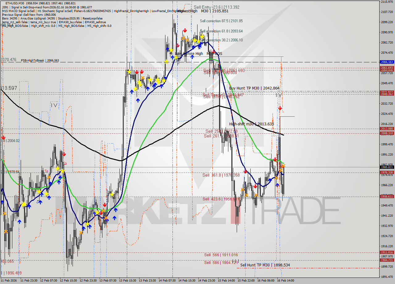 ETHUSD M30 Analysis ETHUSD M30 Signal