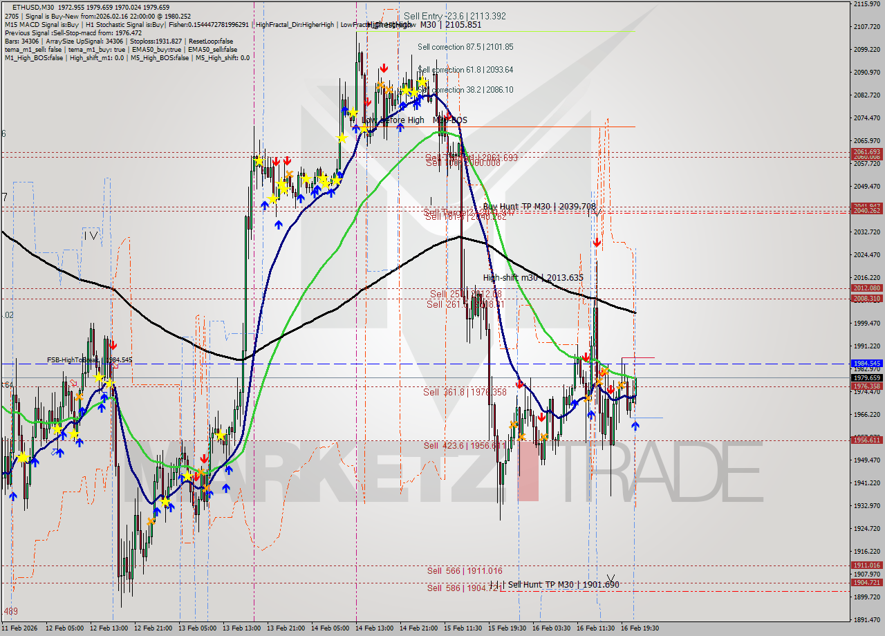 ETHUSD M30 Analysis ETHUSD M30 Signal