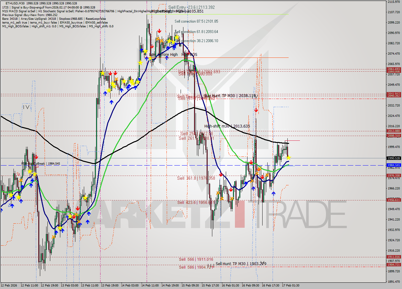 ETHUSD M30 Analysis ETHUSD M30 Signal