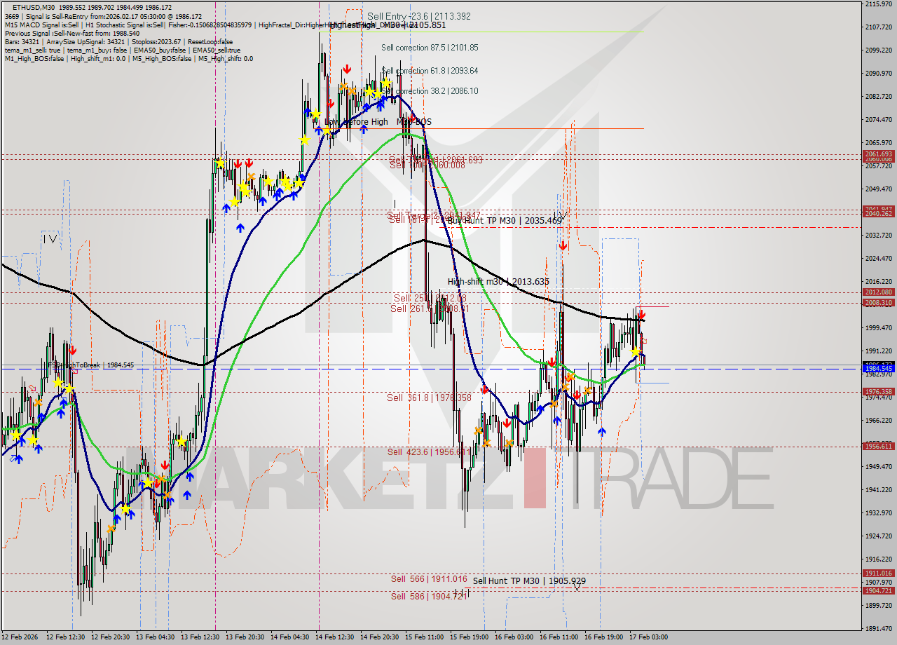 ETHUSD M30 Analysis ETHUSD M30 Signal