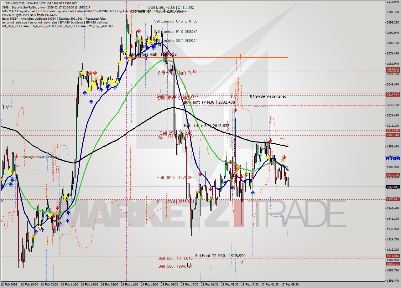 ETHUSD M30 Analysis ETHUSD M30 Signal